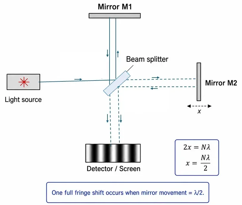 Schematic diagram of a Michelson interferometer showing a light source, beam splitter, two mirrors, detector screen, mirror displacement x, and the relationship between mirror movement and fringe shift.