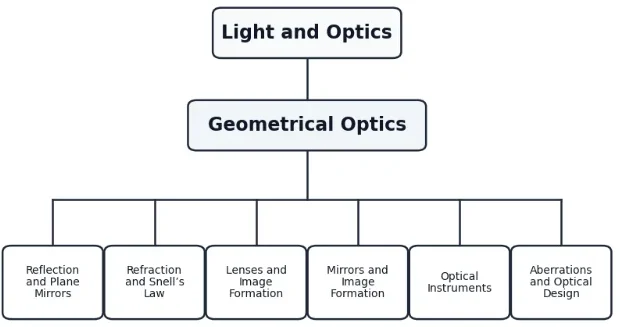 Simple 1-1-6 tree chart showing Light and Optics, Geometrical Optics, and six child topics: Reflection and Plane Mirrors, Refraction and Snell’s Law, Lenses and Image Formation, Mirrors and Image Formation, Optical Instruments, and Aberrations and Optical Design.