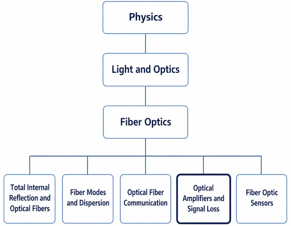 Simple tree chart showing Physics, Light and Optics, Fiber Optics, and the five Fiber Optics subpages, with Optical Amplifiers and Signal Loss highlighted as the current page.