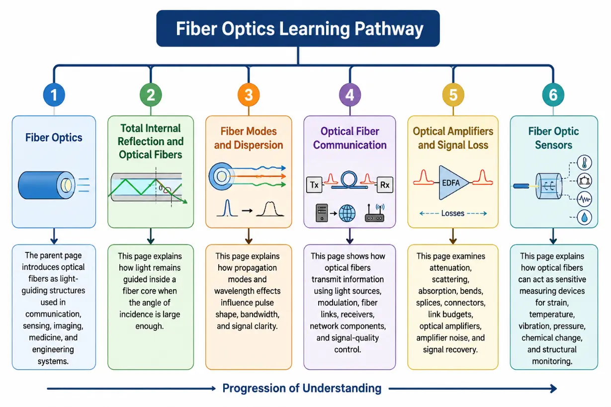 Simple learning pathway chart showing the Fiber Optics cluster, including Fiber Optics, Total Internal Reflection and Optical Fibers, Fiber Modes and Dispersion, Optical Fiber Communication, Optical Amplifiers and Signal Loss, and Fiber Optic Sensors.