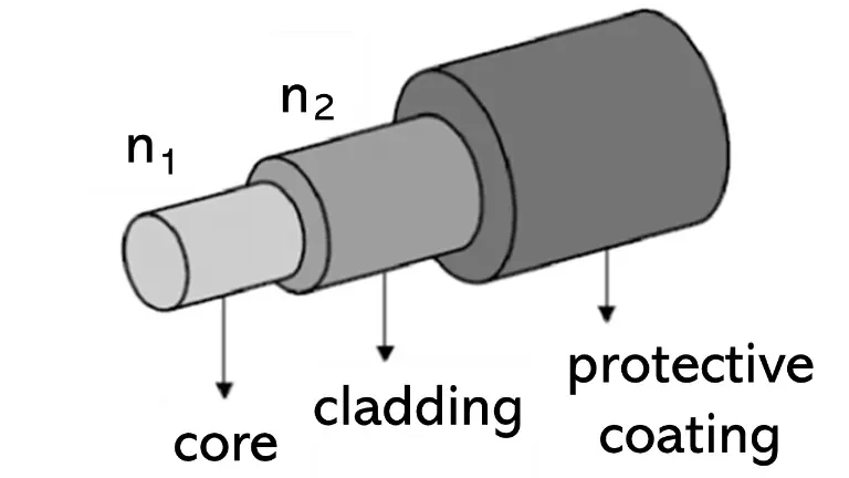 Simple diagram of an optical fiber showing the central core, surrounding cladding, and outer protective coating, with the core labelled n one and the cladding labelled n two.