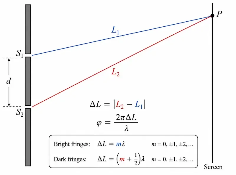 Diagram of double-slit interference showing two slits, two paths to a point on the screen, the path difference ΔL, and the phase difference formula φ = 2πΔL/λ.