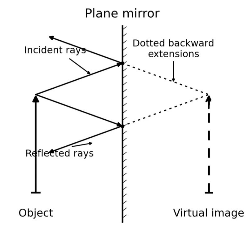 Simple line drawing of a plane mirror ray diagram showing an object arrow, incident rays, reflected rays, dotted backward extensions, and the virtual image behind the mirror.