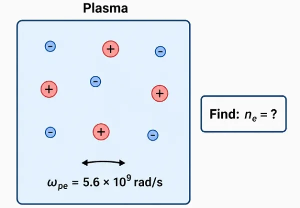 Simple worked example illustration showing a plasma region with positive ions and electrons, a given plasma frequency of 5.6 × 10^9 rad/s, and a find box asking for electron density.
