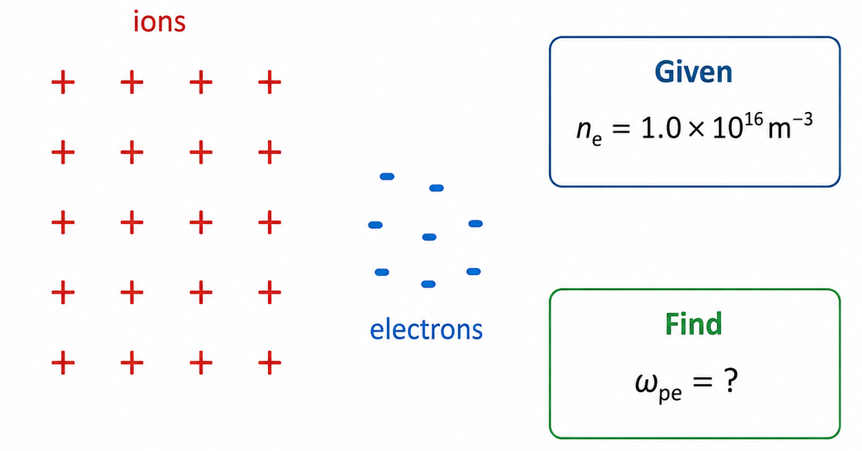 Simple question illustration showing electrons displaced slightly from a positive ion background, with a given box stating n_e = 1.0 × 10^16 m^-3 and a find box asking for ω_pe.