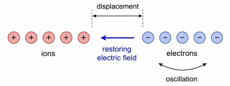 Simple diagram showing positive ions and displaced electrons in a plasma, with a restoring electric field pulling the electrons back and a curved arrow indicating oscillation.
