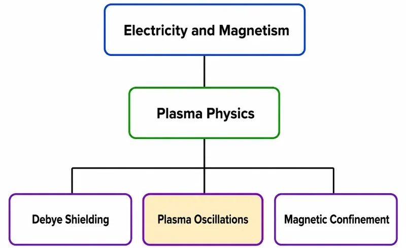 Simple hierarchy chart showing Electricity and Magnetism above Plasma Physics, with Debye Shielding, Plasma Oscillations, and Magnetic Confinement as child pages, and Plasma Oscillations highlighted.