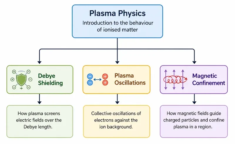 Tree chart showing Plasma Physics branching into Debye Shielding, Plasma Oscillations, and Magnetic Confinement, with short descriptions of each subtopic.