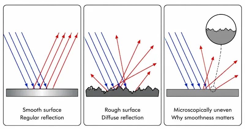 Three-panel educational diagram showing reflection from a smooth surface, a rough surface, and a microscopically uneven surface, with incident rays and reflected rays.