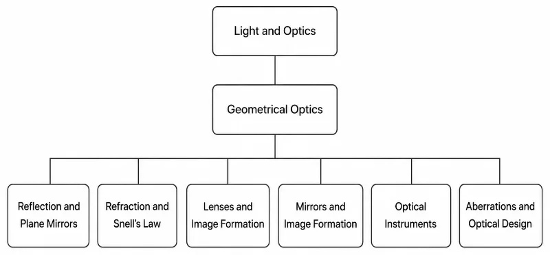 Simple 1-1-6 tree chart showing Light and Optics, Geometrical Optics, and six child topics: Reflection and Plane Mirrors, Refraction and Snell’s Law, Lenses and Image Formation, Mirrors and Image Formation, Optical Instruments, and Aberrations and Optical Design.