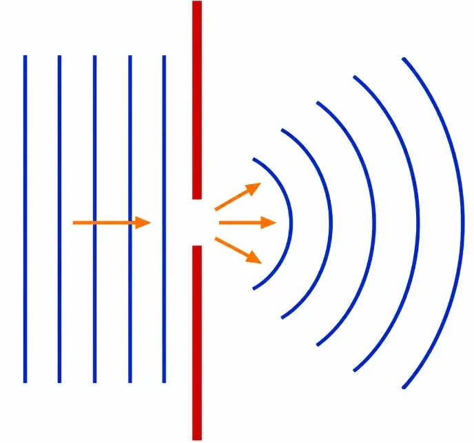 Simple diagram showing plane wavefronts passing through a narrow slit and spreading into curved wavefronts after diffraction.