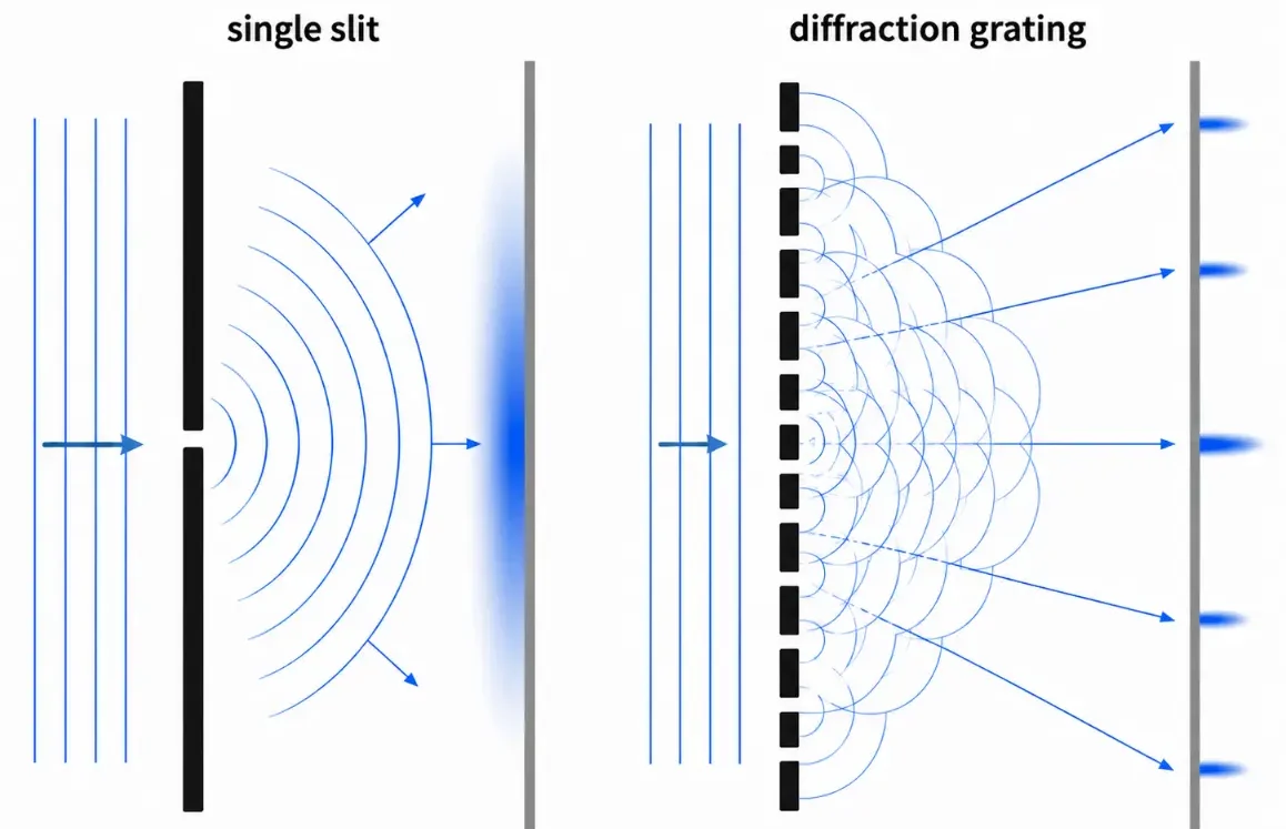 Diagram comparing single-slit diffraction with diffraction grating interference, showing one opening producing broad spreading and many openings producing sharp bright maxima.