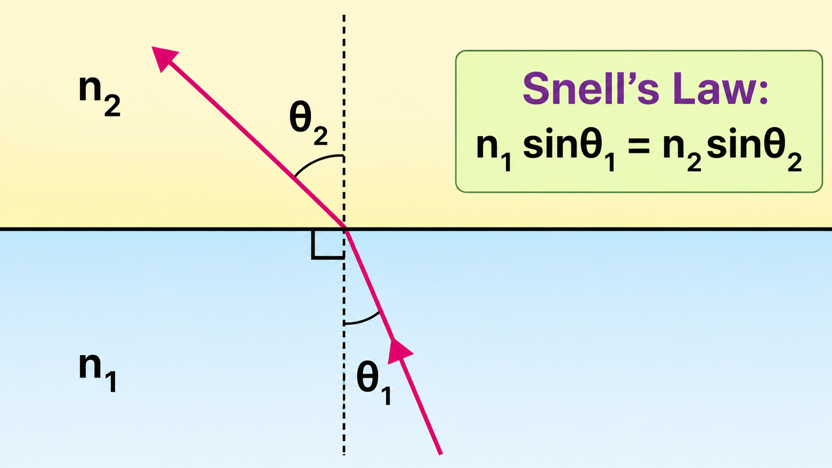 Educational diagram showing a light ray passing between two media with refractive indices n1 and n2, a boundary line, a dashed normal, angles theta1 and theta2 measured from the normal, and the equation of Snell’s Law.