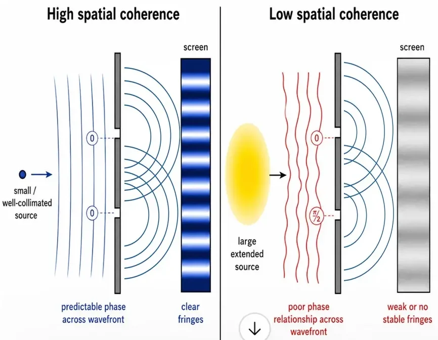 Educational diagram comparing high and low spatial coherence, showing how predictable phase across a wavefront produces clear fringes while poor phase relationship produces weak or unstable fringes.