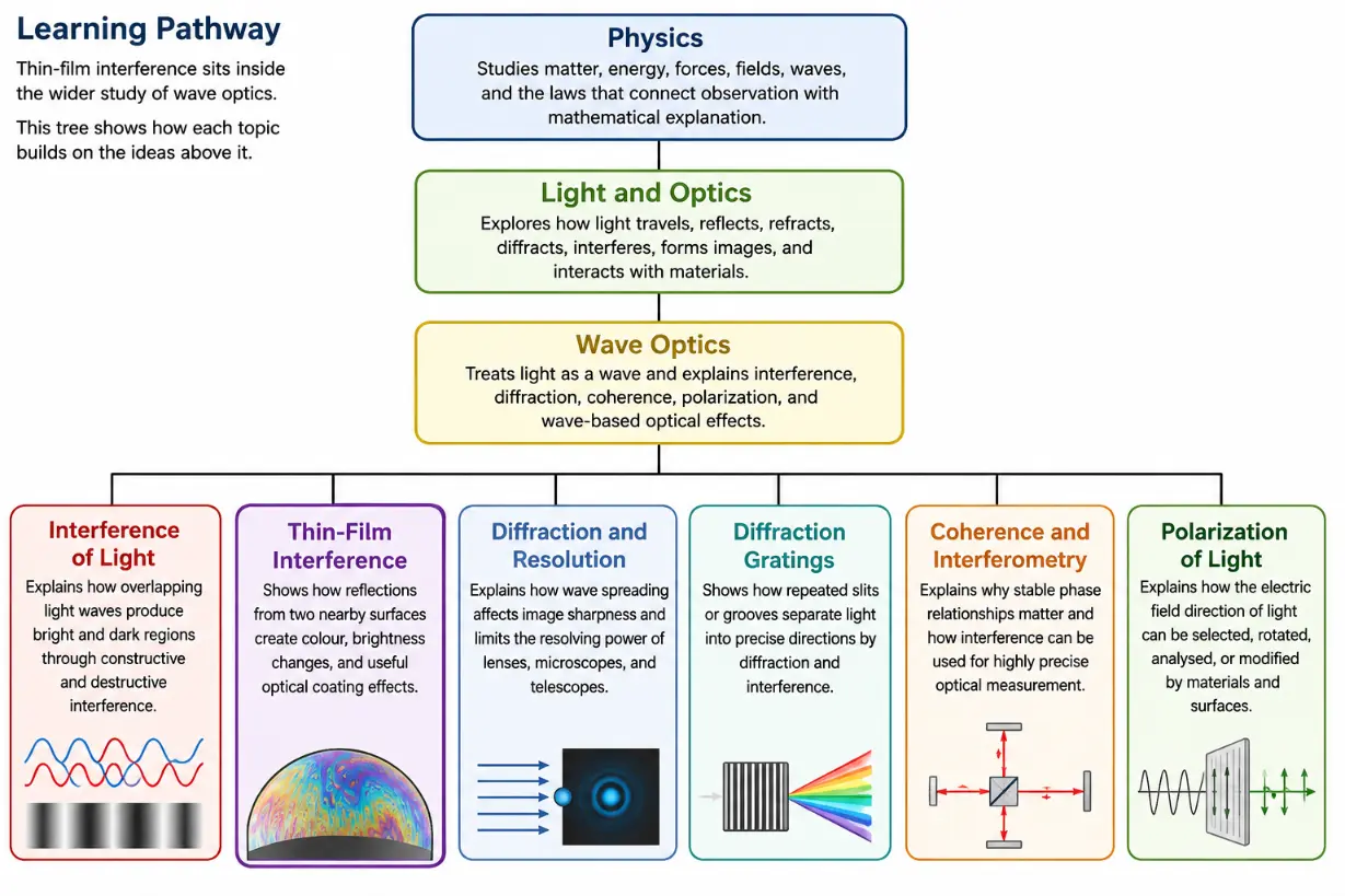 Tree chart showing the hierarchy from Physics to Light and Optics to Wave Optics, then branching into Interference of Light, Thin-Film Interference, Diffraction and Resolution, Diffraction Gratings, Coherence and Interferometry, and Polarization of Light.