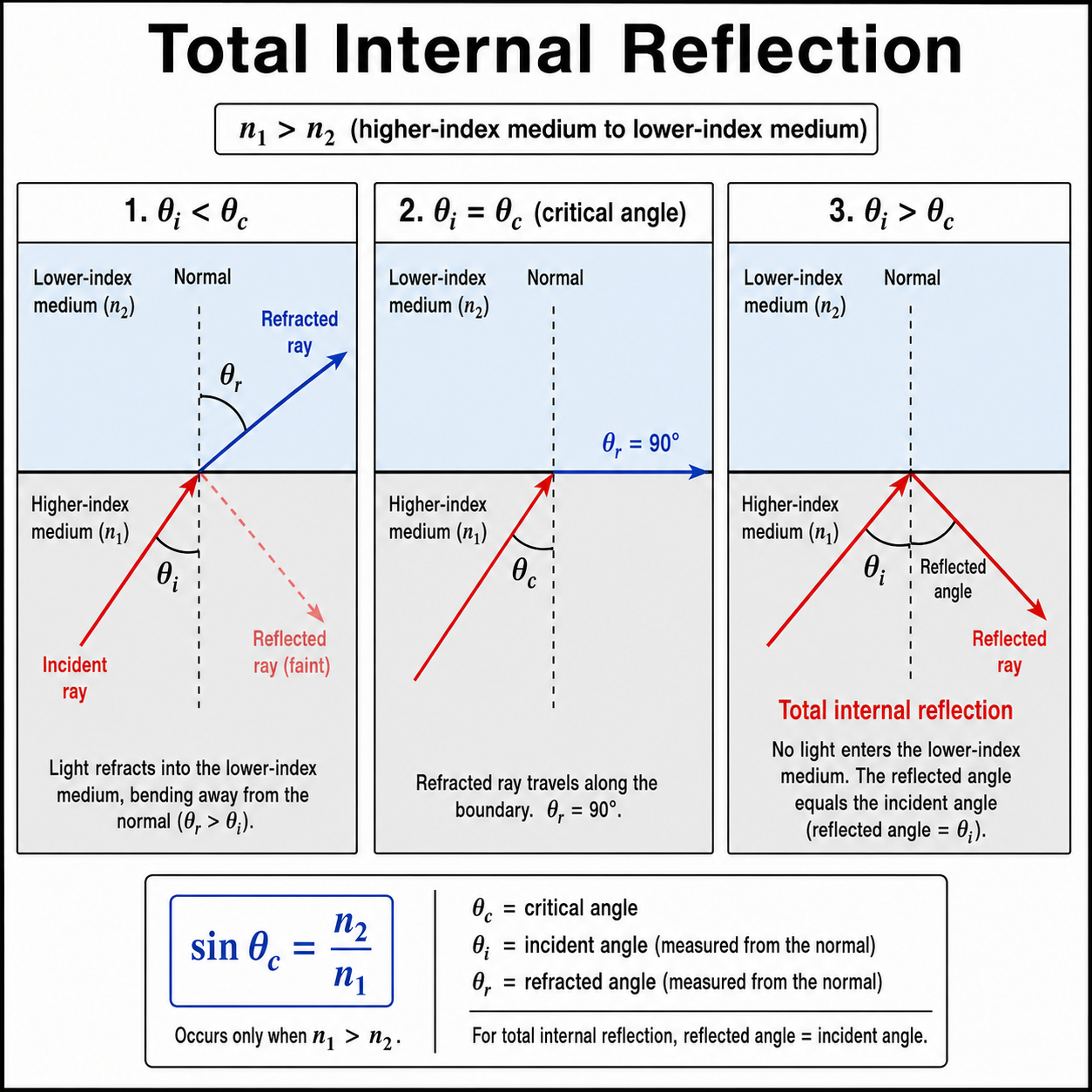 Technical diagram showing total internal reflection for light travelling from a higher-index medium to a lower-index medium, with three cases: angle of incidence less than the critical angle, equal to the critical angle, and greater than the critical angle.