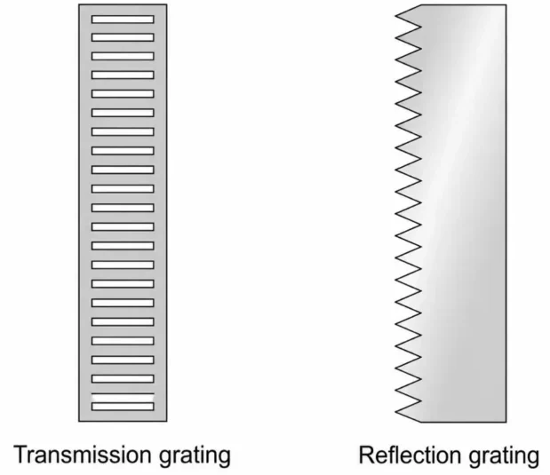 Simple diagram comparing a transmission grating with narrow slits and a reflection grating with a serrated reflective surface.