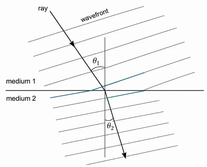 Technical diagram showing a light ray and wavefronts changing direction at the boundary between two media, with angles theta 1 and theta 2 measured from the normal.