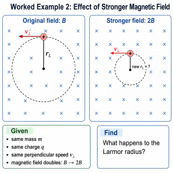 Simple comparison diagram showing that when the magnetic field strength is doubled, the circular path of a charged particle becomes smaller and the Larmor radius is reduced to half.