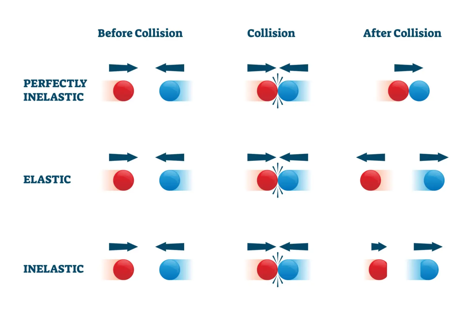 A clear physics vector infographic showcasing three types of collisions—perfectly inelastic, elastic, and standard inelastic—split into three distinct visual timeline columns showing states before, during, and after impact.