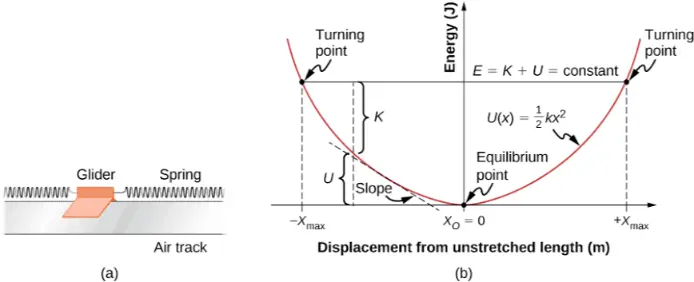 A two-part physics illustration showcasing a glider connected to springs beside its parabolic potential energy curve graph, highlighting energy conservation limits and the slope tangent line.