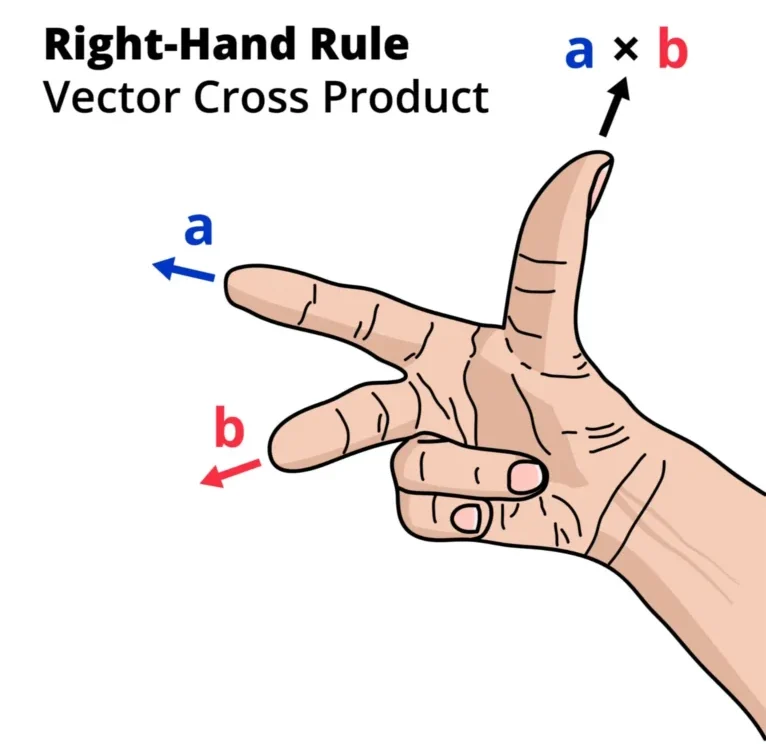 A 3D coordinate physics diagram showing the cross product of position vector r and force vector F creating a perpendicular torque vector tau, with an overlay demonstrating the right-hand rule.